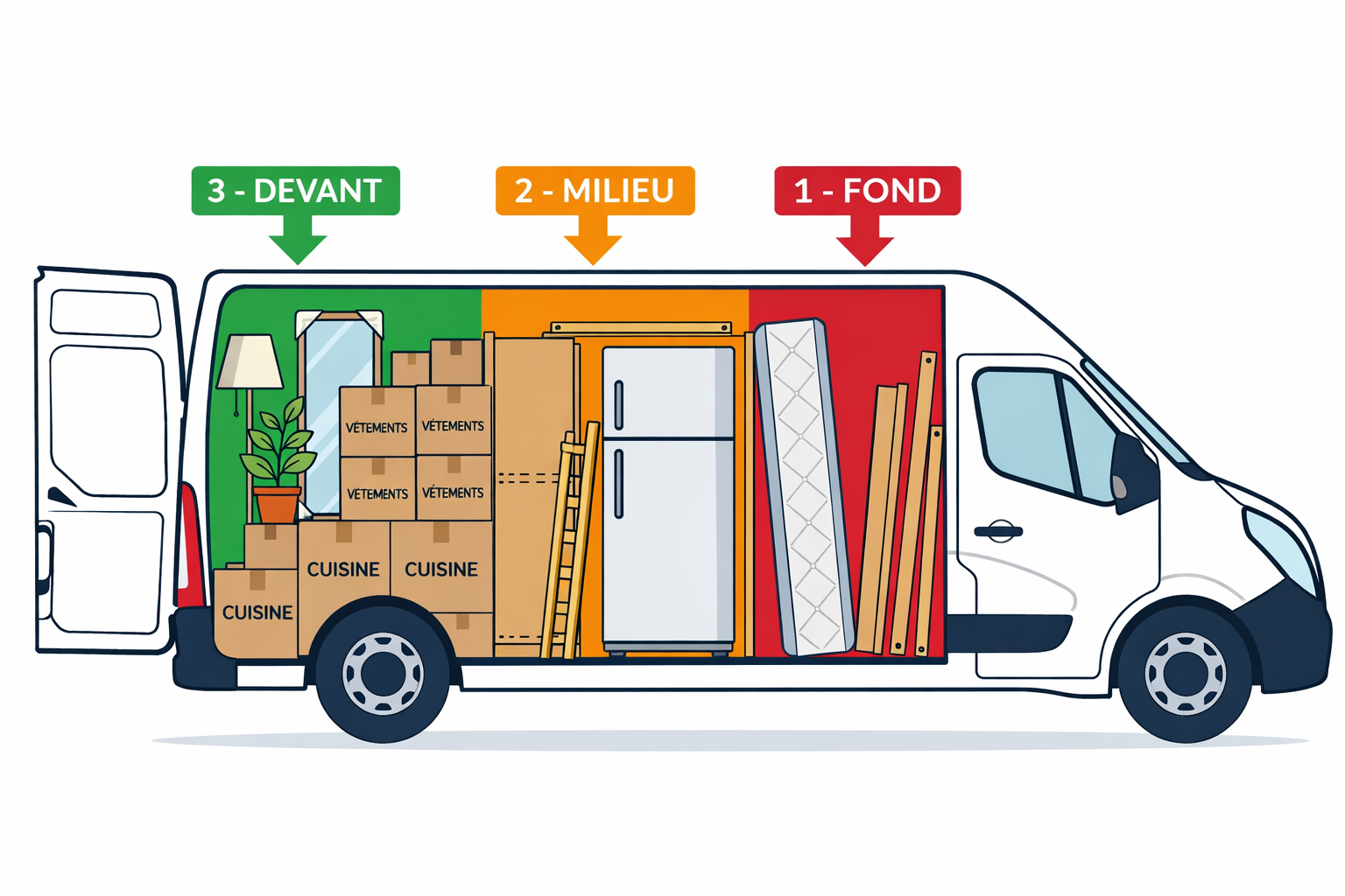 Ordre de chargement d'un utilitaire 6 m³ : objets lourds au fond, cartons au milieu, fragiles devant – Mister Débarras